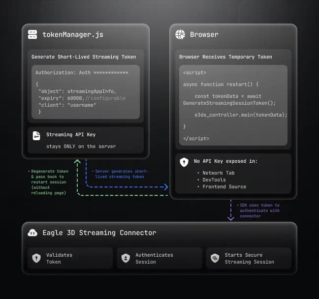 Eagle 3D Web SDK components enabling browser integration, event handling, authentication, and real-time communication for pixel streaming applications