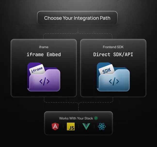 Web SDK supporting JavaScript, React, Node.js, and modern frontend frameworks for Unreal Engine pixel streaming integration
